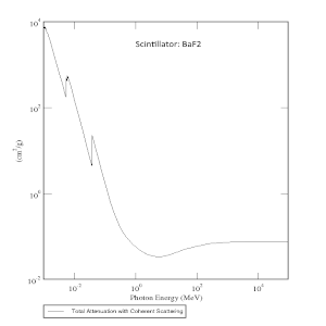 BaF2 Mass Attenuation Coefficients